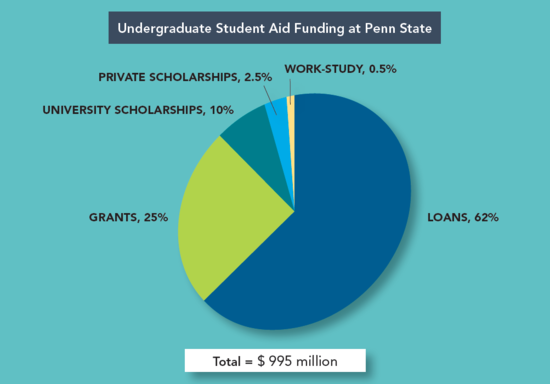 Student Aid at Penn State - Undergraduate Admissions
