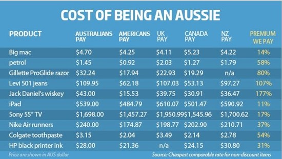 Cost Of Living In Australia On The Increase
