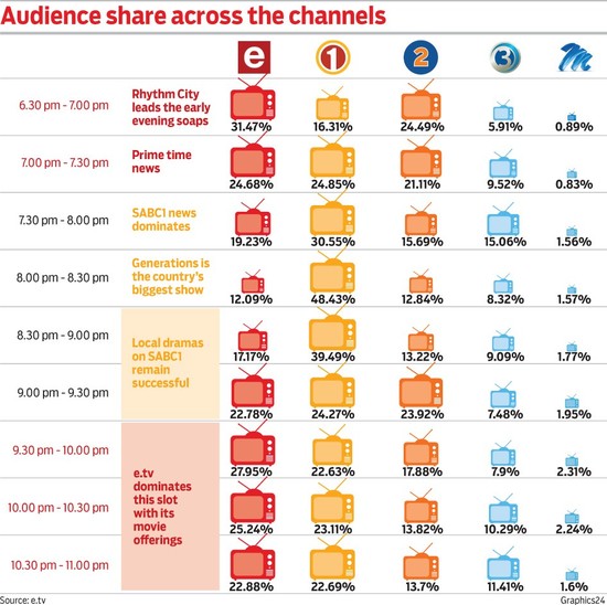 Most popular TV channels in South Africa | Graphics24