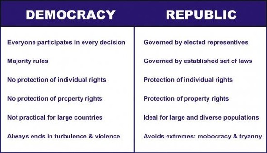 Democracy vs. Republic | biography inc | Pinterest ...