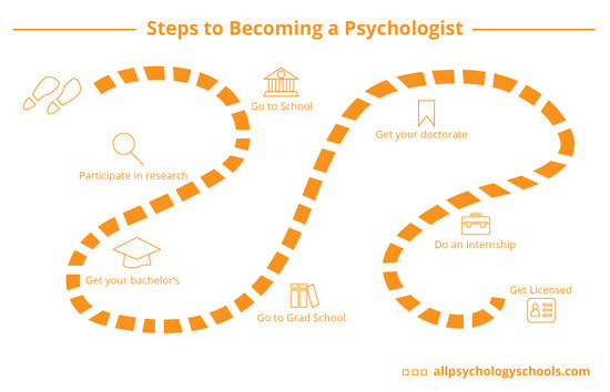 How to Become a Psychologist | Do You Have What it Takes?