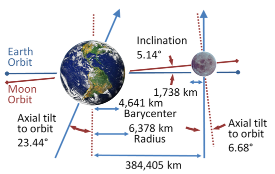 Orbit of the Moon - Wikipedia
