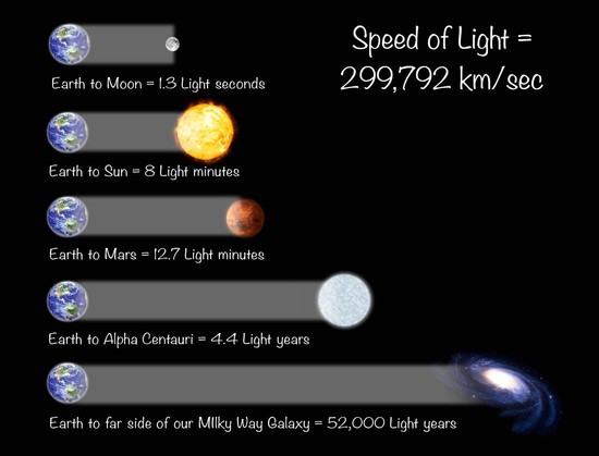 How fast is the speed of light?