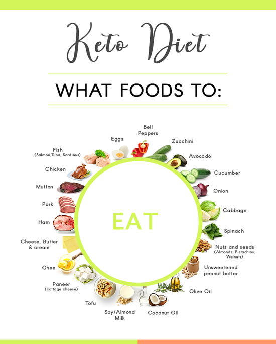 Indian Keto Diet Plan for Vegetarian and Non-vegetarian