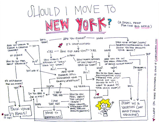 Claire Lawton » Should I Move to New York?