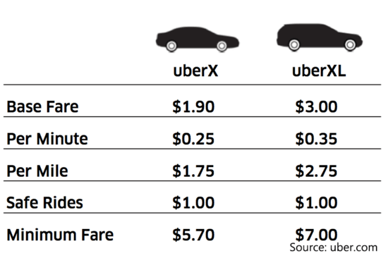 Uberx vs Uberxl: Difference Between UberX And UberXL