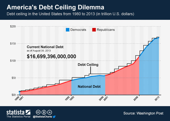 Chart: America’s Debt Ceiling Dilemma | Statista