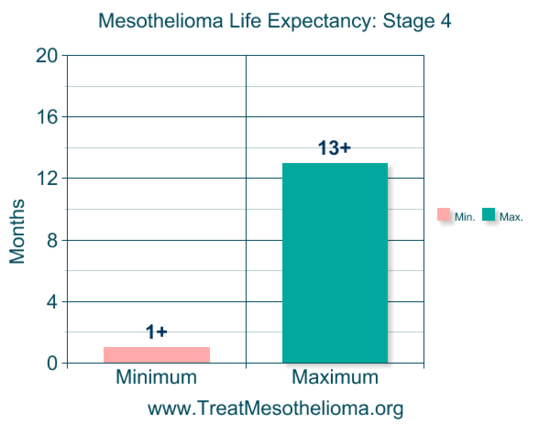 Mesothelioma Life Expectancy: Learn How To Improve Your ...