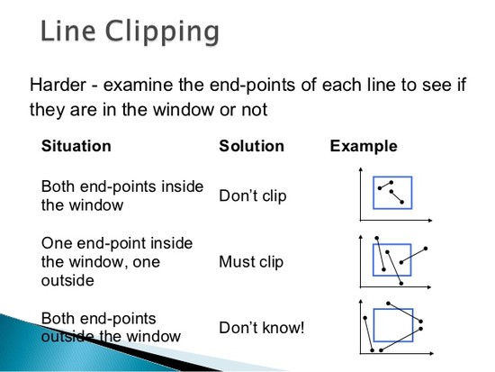 Clipping Algorithm In Computer Graphics