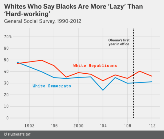 Are White Republicans More Racist Than White Democrats ...