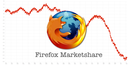 Firefox Marketshare is 'Falling off a Cliff', Says Former ...