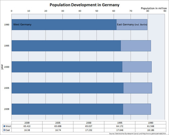 The Population of Germany - Views of the World