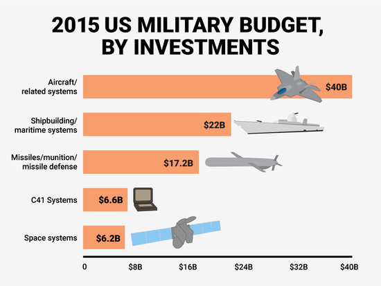 How the US military spends its billions - Business Insider