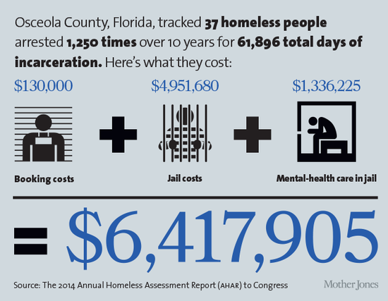 Infographic: Cost of Criminalization of Homelessness | The ...