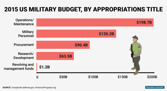 How the US military spends its billions - Business Insider
