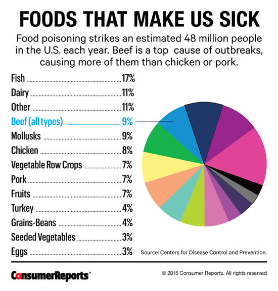 Spotting Food-Poisoning Symptoms - Consumer Reports