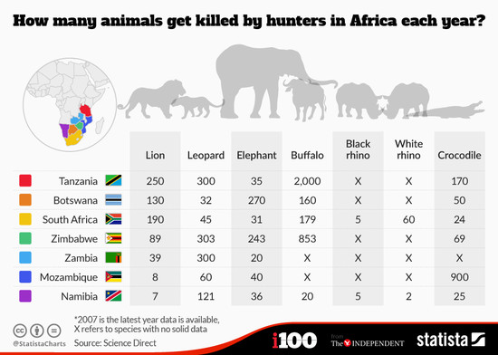 Chart: How many animals get killed by hunters in Africa ...