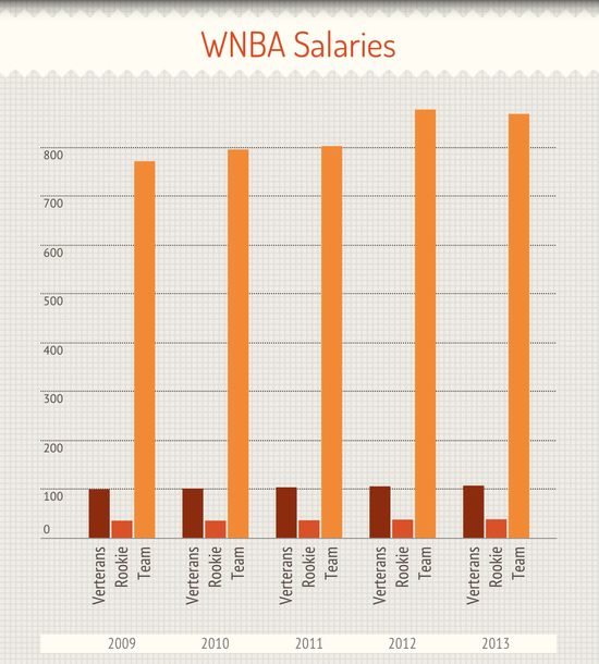 WNBA Salaries vs. NBA Salaries | SMU Women's Basketball