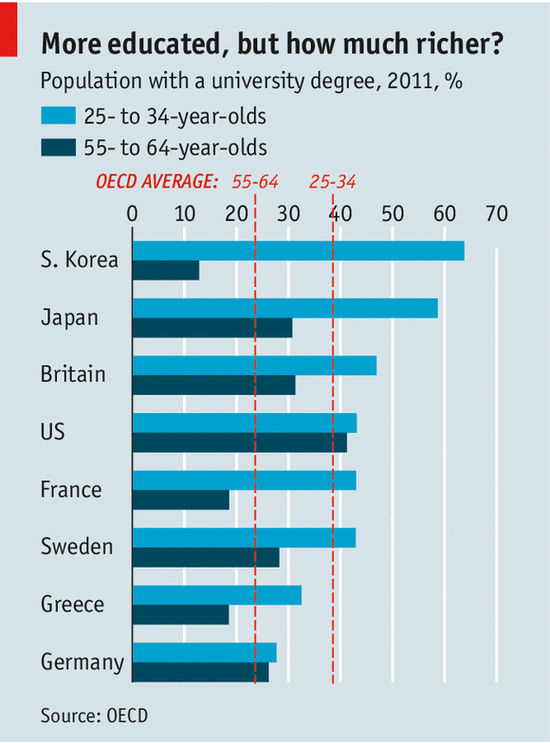 Wealth by degrees | The Economist