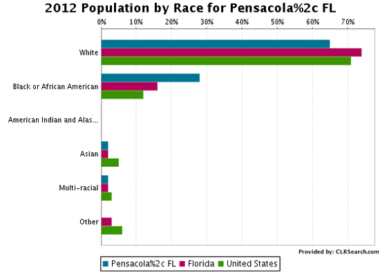 Pensacola, FL Population by Race and Ethnicity - CLRSearch