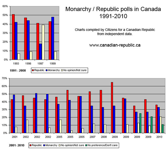 Citizens for a Canadian Republic / Opinion Polls