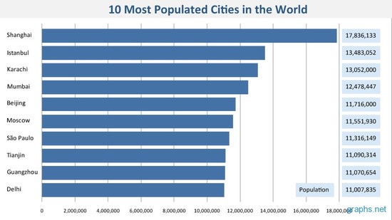 10 Most Populated Cities in the World - Infographics ...