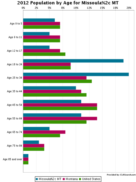 Missoula, MT Population by Age - CLRSearch