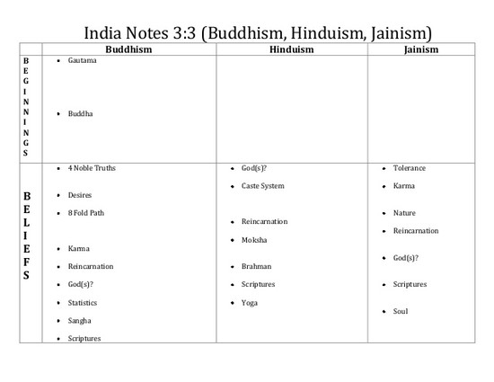 Buddhism, hinduism, jainism notes