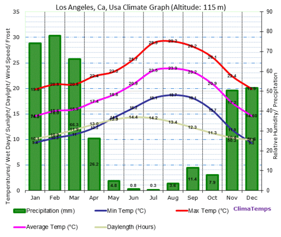 Los Angeles, Ca Climate Los Angeles, Ca Temperatures Los ...