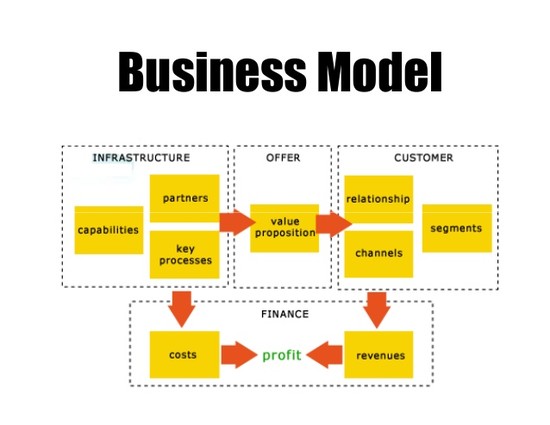 What is business model