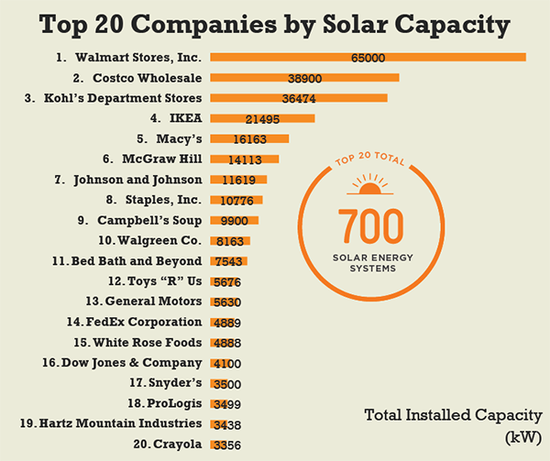 How USA Big Businesses is Leading the Way with Solar Power
