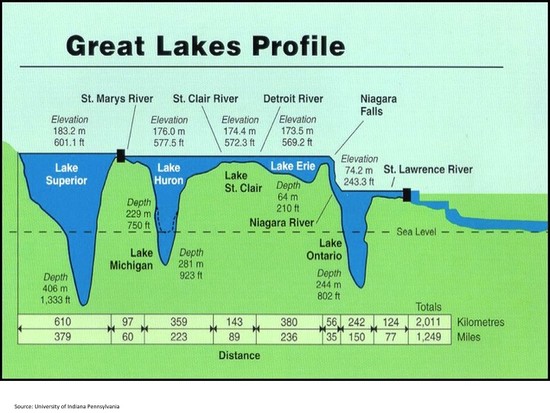 Great Lakes water levels