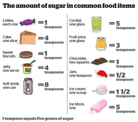 Australia's sugar intake described by experts as 'alarming'