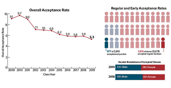 Harvard Accepts Record-Low 5.3 Percent of Applicants to ...