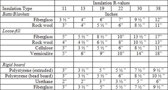 Insulation R-Value Residential