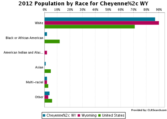 Cheyenne, WY Population by Race and Ethnicity - CLRSearch