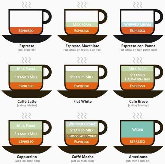 What are the main differences between a latte, a ...