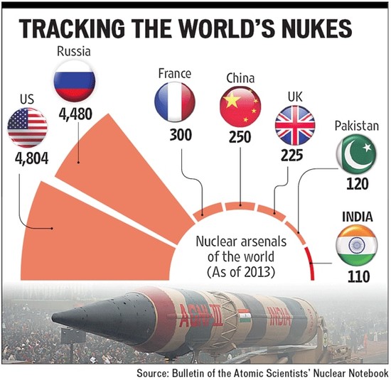 Does Pakistan have a bigger nuclear arsenal than India ...