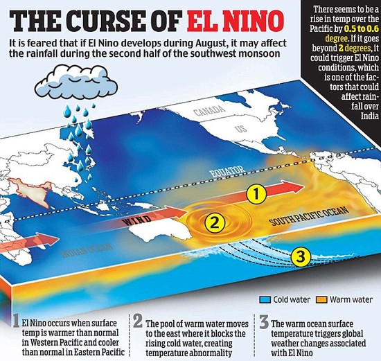 Monsoon trauma: Spectre of El Nino raises fears of 2009 ...