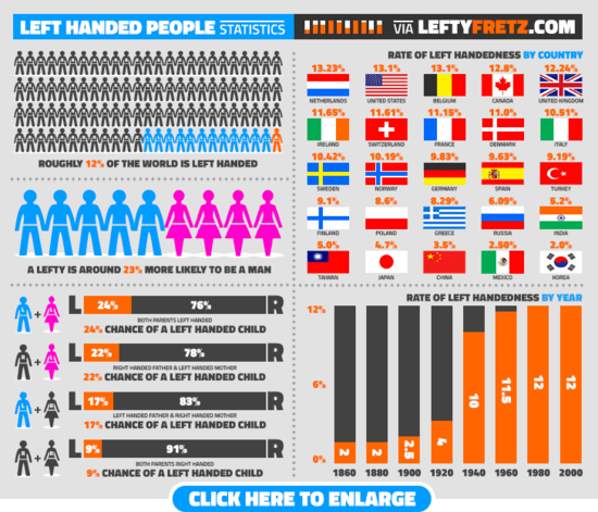 What Percentage of People Are Left Handed?