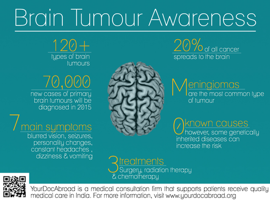 What brain tumor causes death?