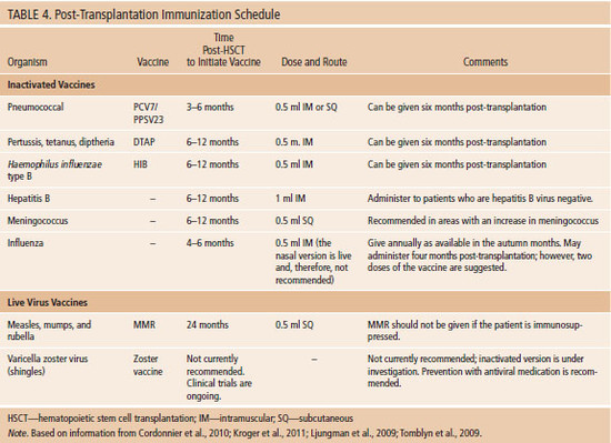 Post-TransplantationMedication Considerations
