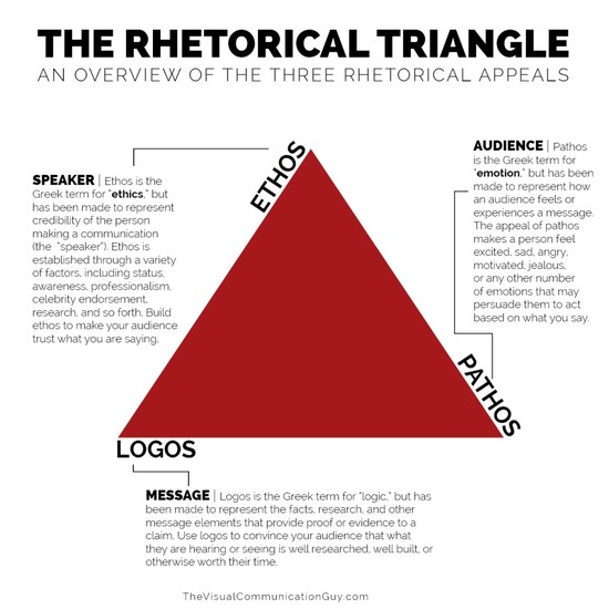THE RHETORICAL APPEALS (RHETORICAL TRIANGLE) – The Visual ...