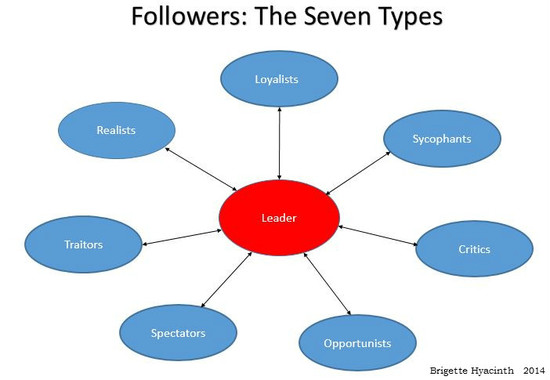 The Seven Types of Followers