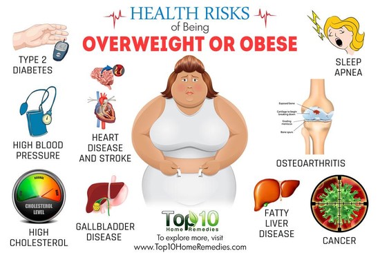 10 Health Risks of Being Overweight or Obese | Top 10 Home ...