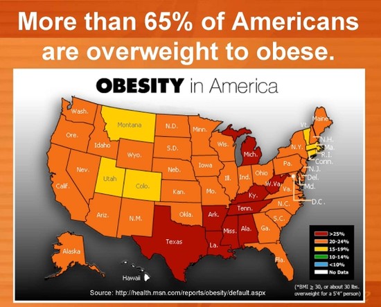 Obesity in America | 65% ofAmerican are Overweight to Obese