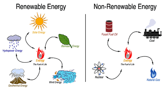 Renewable and Non-renewable ResourcesOscar Education