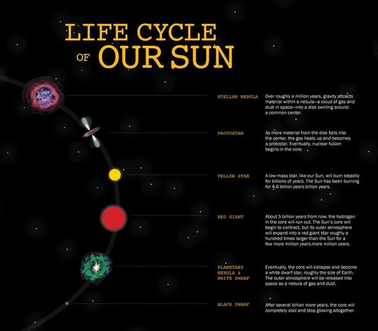 The metamorphosis of our Sun from a main sequence star to ...