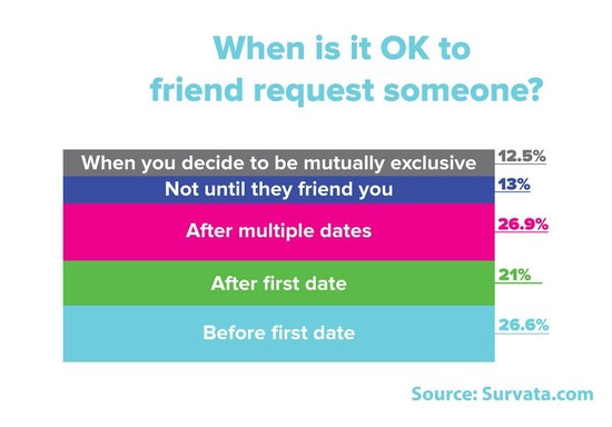1 Out of 4 People Friend-Request Before the First Date