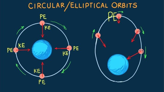 Hewitt-Drew-it! PHYSICS 50.Circular/Elliptical Orbit - YouTube